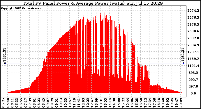 Solar PV/Inverter Performance Total PV Panel Power Output