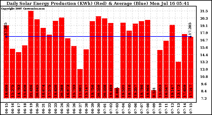 Solar PV/Inverter Performance Daily Solar Energy Production