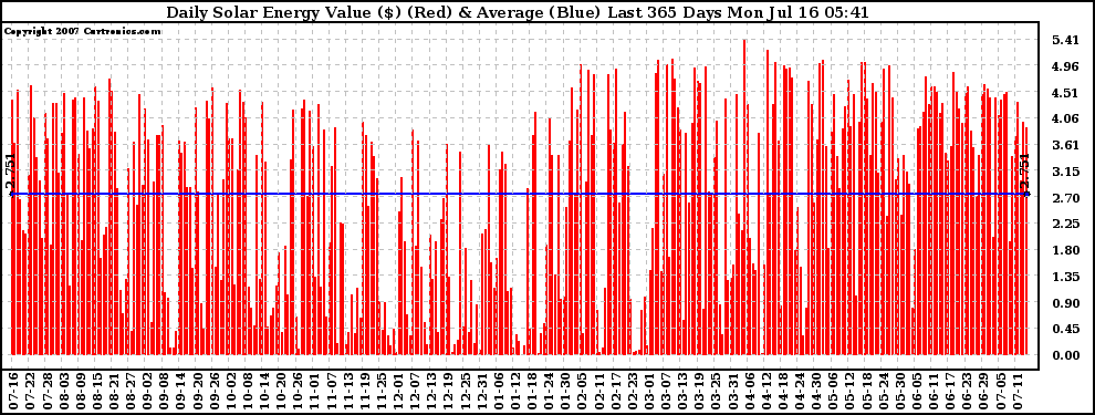 Solar PV/Inverter Performance Daily Solar Energy Production Value Last 365 Days