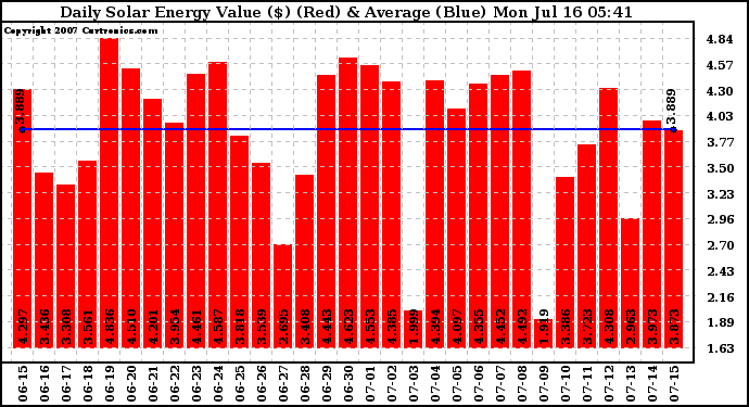 Solar PV/Inverter Performance Daily Solar Energy Production Value