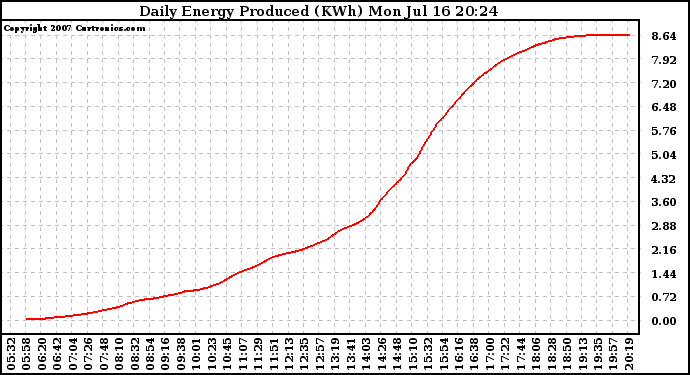 Solar PV/Inverter Performance Daily Energy Production