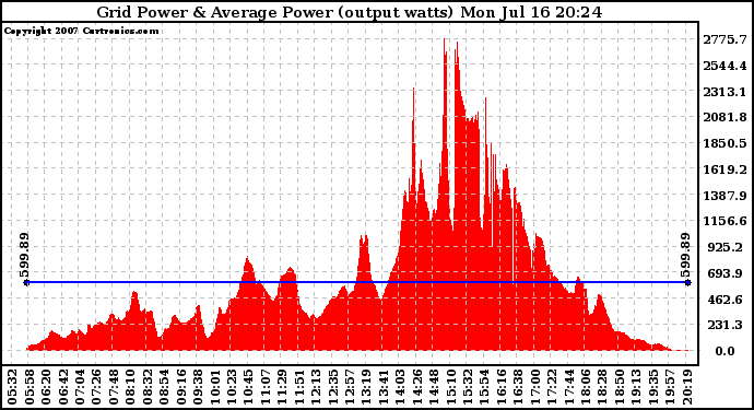 Solar PV/Inverter Performance Inverter Power Output