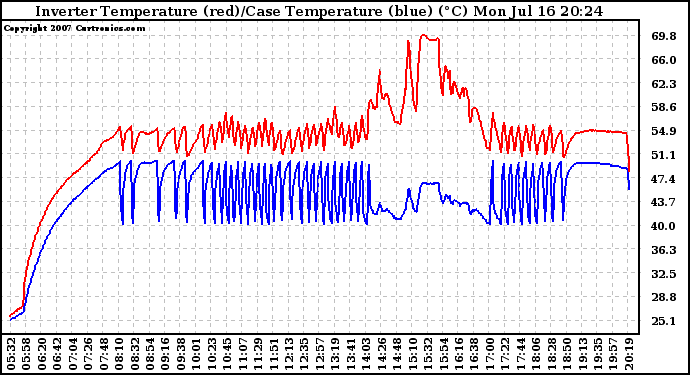 Solar PV/Inverter Performance Inverter Operating Temperature