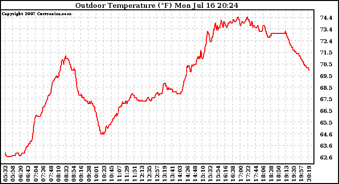 Solar PV/Inverter Performance Outdoor Temperature