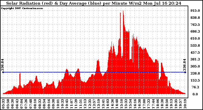 Solar PV/Inverter Performance Solar Radiation & Day Average per Minute