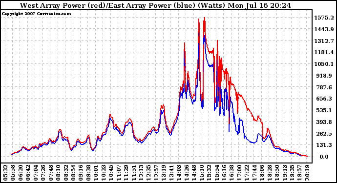 Solar PV/Inverter Performance Photovoltaic Panel Power Output