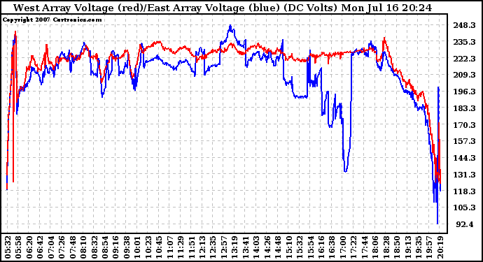 Solar PV/Inverter Performance Photovoltaic Panel Voltage Output