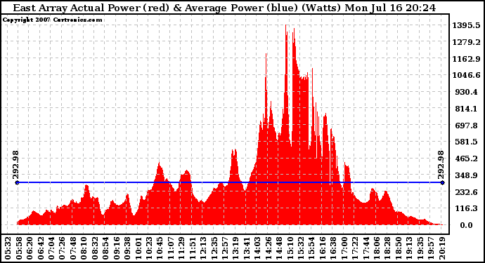 Solar PV/Inverter Performance East Array Actual & Average Power Output