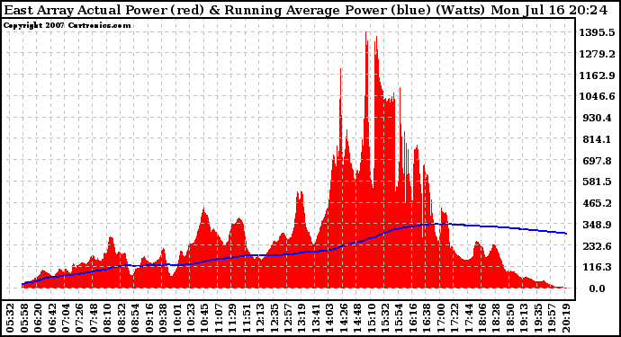 Solar PV/Inverter Performance East Array Actual & Running Average Power Output