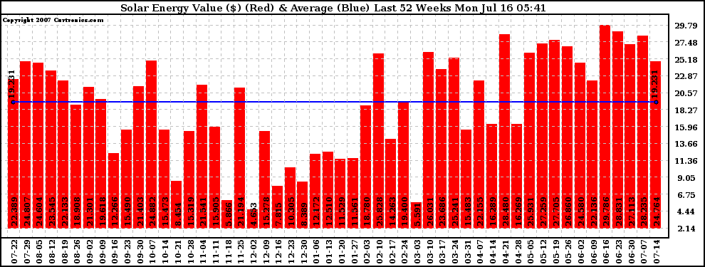 Solar PV/Inverter Performance Weekly Solar Energy Production Value Last 52 Weeks