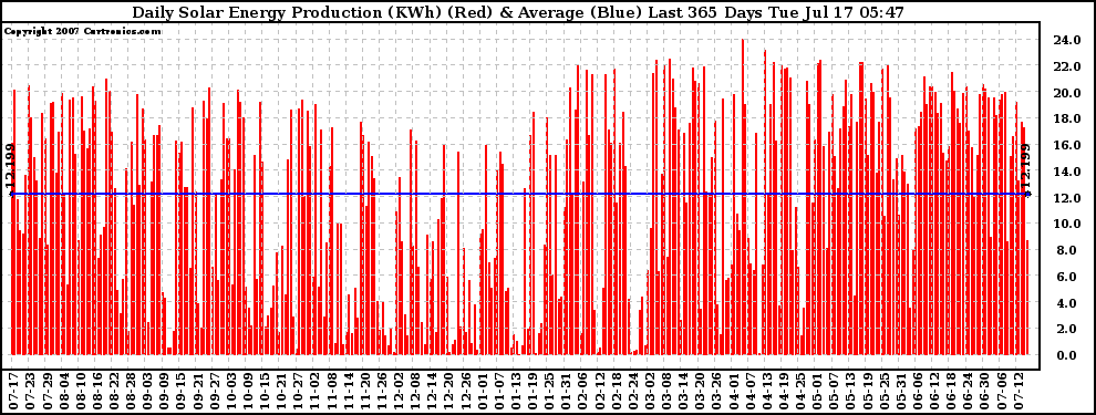 Solar PV/Inverter Performance Daily Solar Energy Production Last 365 Days