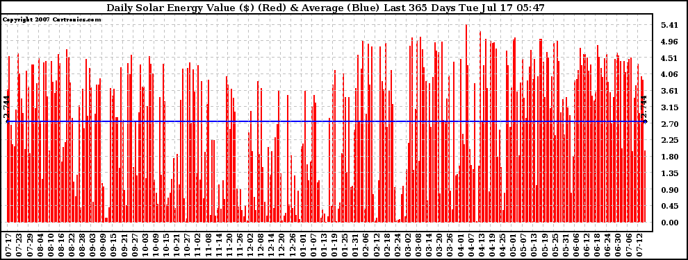 Solar PV/Inverter Performance Daily Solar Energy Production Value Last 365 Days