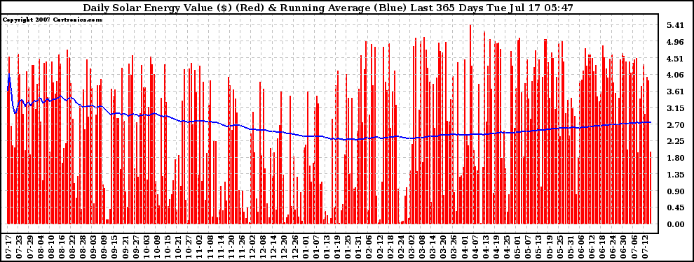 Solar PV/Inverter Performance Daily Solar Energy Production Value Running Average Last 365 Days