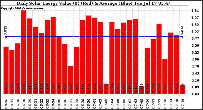 Solar PV/Inverter Performance Daily Solar Energy Production Value