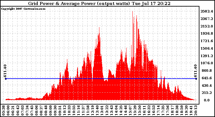 Solar PV/Inverter Performance Inverter Power Output