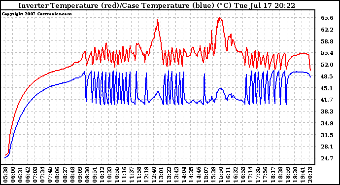 Solar PV/Inverter Performance Inverter Operating Temperature