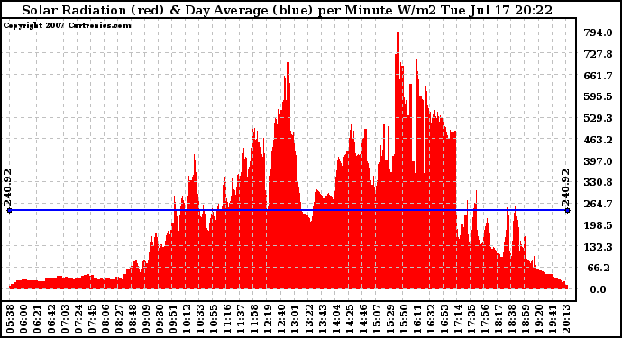 Solar PV/Inverter Performance Solar Radiation & Day Average per Minute