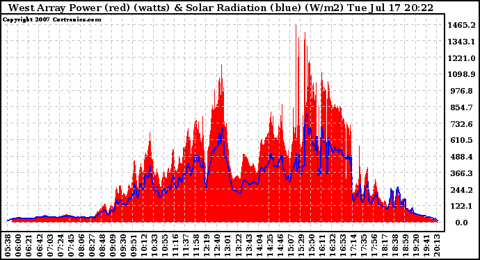 Solar PV/Inverter Performance West Array Power Output & Solar Radiation