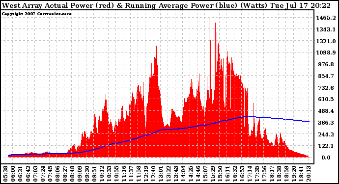 Solar PV/Inverter Performance West Array Actual & Running Average Power Output