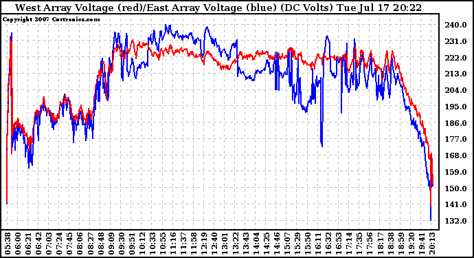 Solar PV/Inverter Performance Photovoltaic Panel Voltage Output