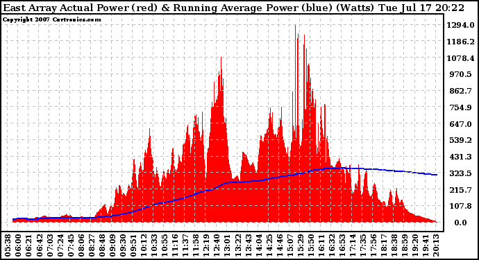 Solar PV/Inverter Performance East Array Actual & Running Average Power Output