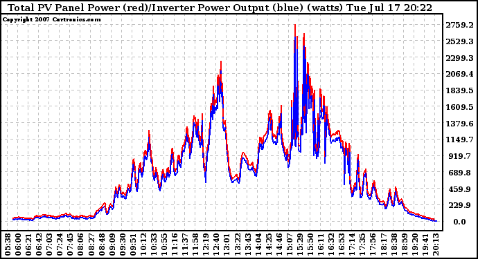 Solar PV/Inverter Performance PV Panel Power Output & Inverter Power Output