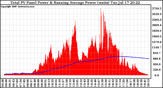 Solar PV/Inverter Performance Total PV Panel & Running Average Power Output