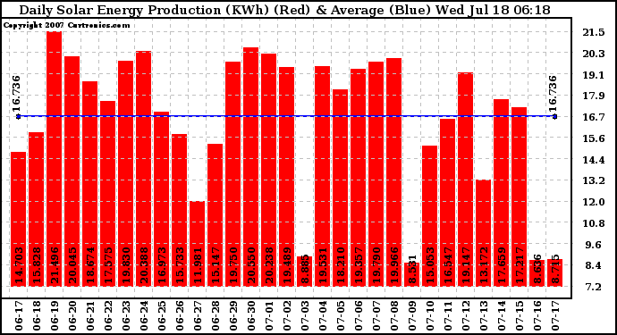 Solar PV/Inverter Performance Daily Solar Energy Production