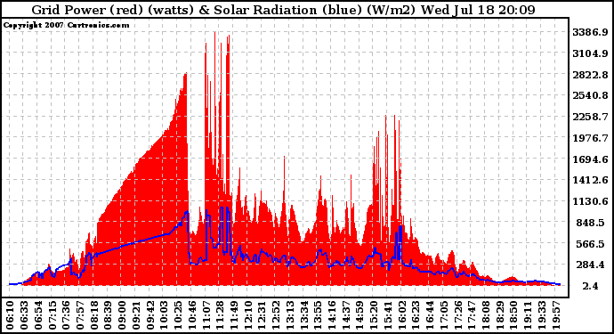 Solar PV/Inverter Performance Grid Power & Solar Radiation