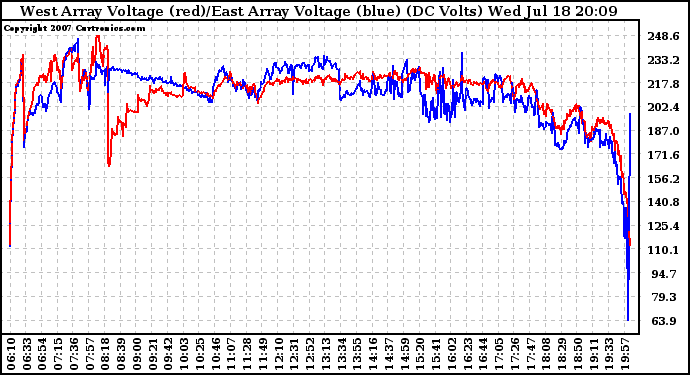 Solar PV/Inverter Performance Photovoltaic Panel Voltage Output