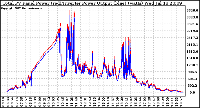 Solar PV/Inverter Performance PV Panel Power Output & Inverter Power Output