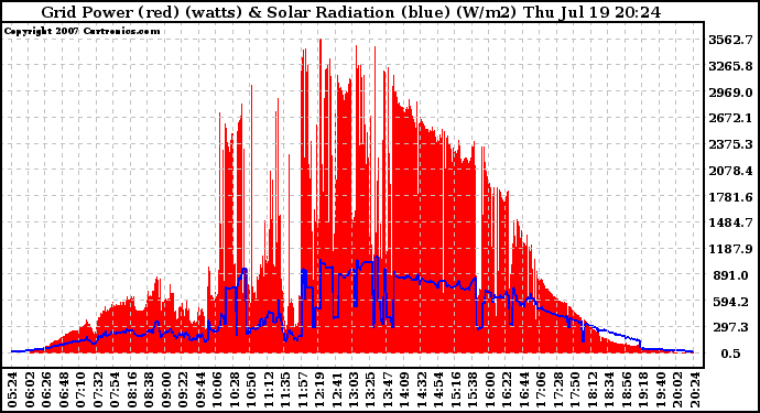 Solar PV/Inverter Performance Grid Power & Solar Radiation