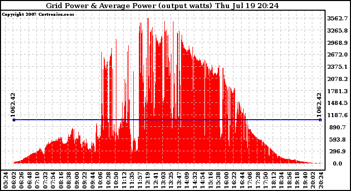 Solar PV/Inverter Performance Inverter Power Output