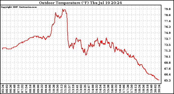 Solar PV/Inverter Performance Outdoor Temperature