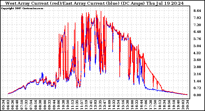 Solar PV/Inverter Performance Photovoltaic Panel Current Output