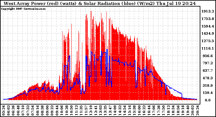 Solar PV/Inverter Performance West Array Power Output & Solar Radiation