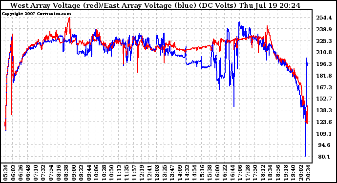 Solar PV/Inverter Performance Photovoltaic Panel Voltage Output