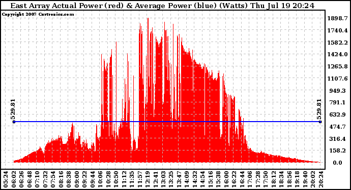 Solar PV/Inverter Performance East Array Actual & Average Power Output