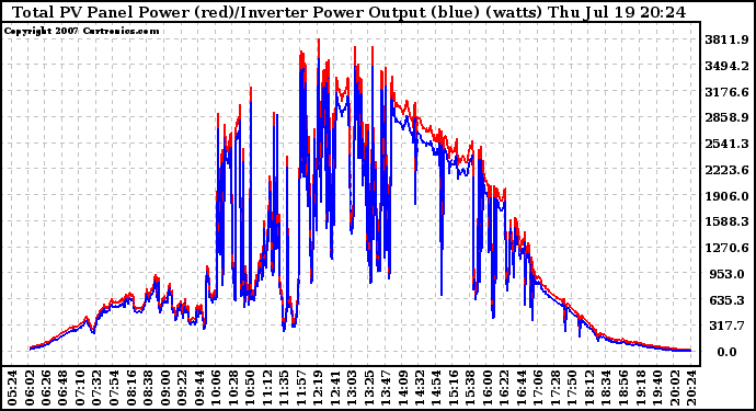 Solar PV/Inverter Performance PV Panel Power Output & Inverter Power Output