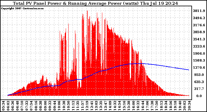 Solar PV/Inverter Performance Total PV Panel & Running Average Power Output