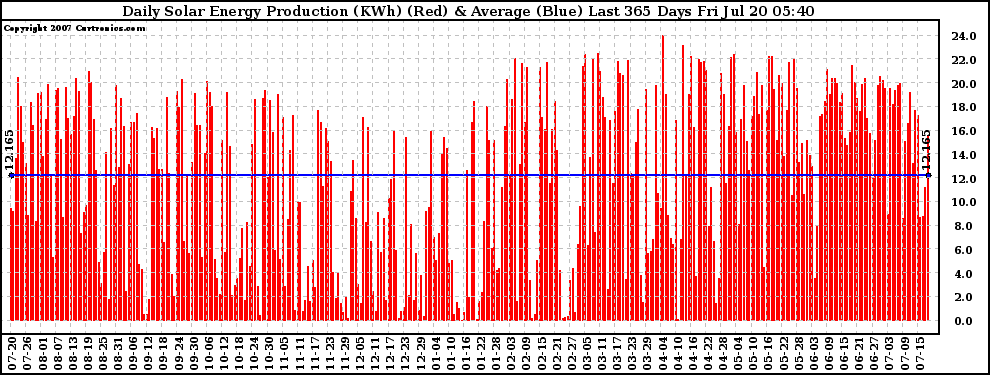 Solar PV/Inverter Performance Daily Solar Energy Production Last 365 Days