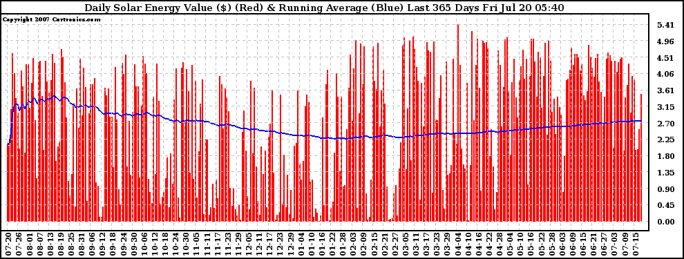 Solar PV/Inverter Performance Daily Solar Energy Production Value Running Average Last 365 Days