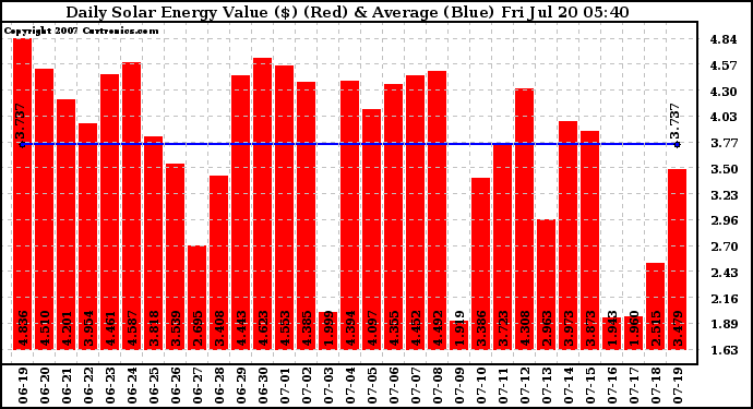 Solar PV/Inverter Performance Daily Solar Energy Production Value