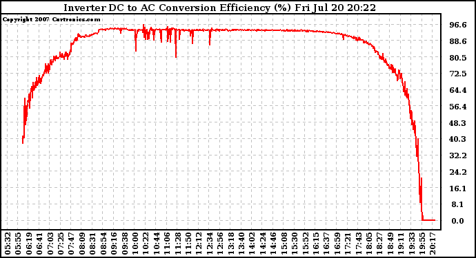 Solar PV/Inverter Performance Inverter DC to AC Conversion Efficiency