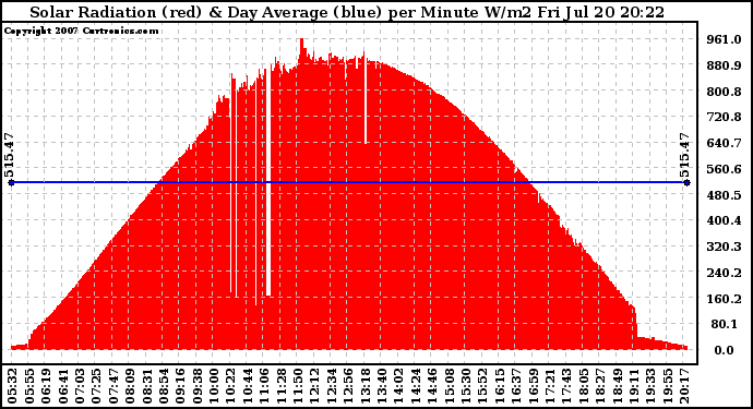 Solar PV/Inverter Performance Solar Radiation & Day Average per Minute