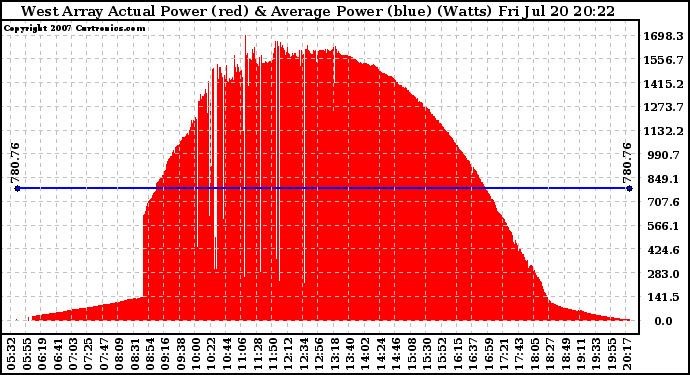 Solar PV/Inverter Performance West Array Actual & Average Power Output