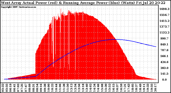 Solar PV/Inverter Performance West Array Actual & Running Average Power Output