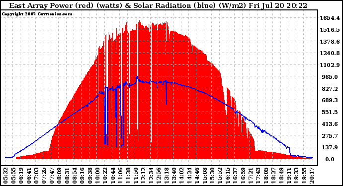 Solar PV/Inverter Performance East Array Power Output & Solar Radiation