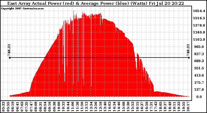 Solar PV/Inverter Performance East Array Actual & Average Power Output