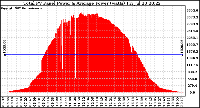 Solar PV/Inverter Performance Total PV Panel Power Output